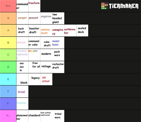 Magic the Gathering Formats Tier List (Community Rankings) - TierMaker