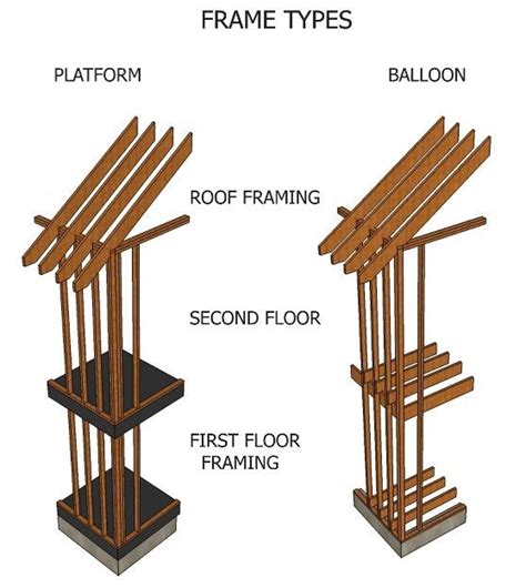 balloon frame construction - Google Search | Timber frame construction ...