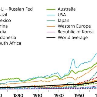 Australian real GDP per capita in global perspective (purchasing power ...