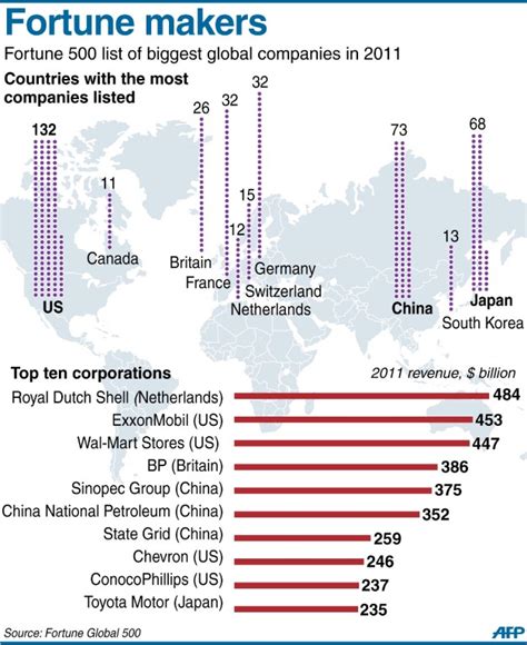 The biggest companies in the world