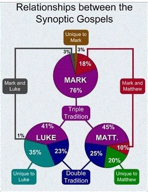 How A Matthean Priority Over Markan Priority Affect Scholarly ...