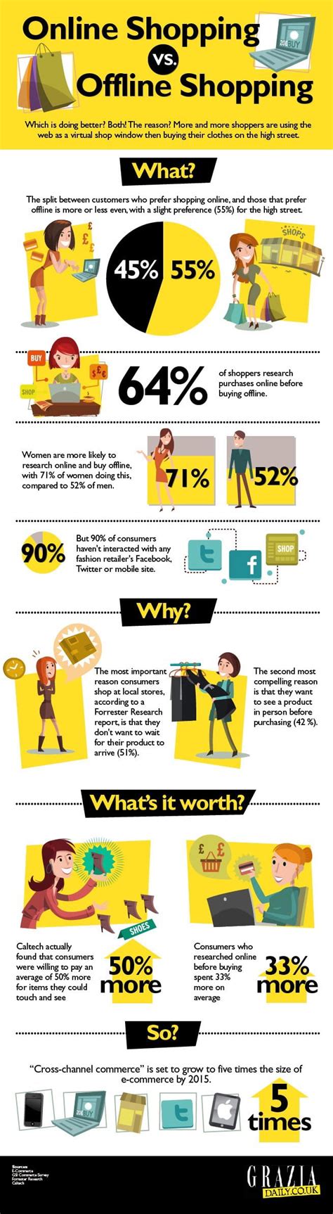 Online Shopping VS Offline Shopping [Infographic] | DataReign