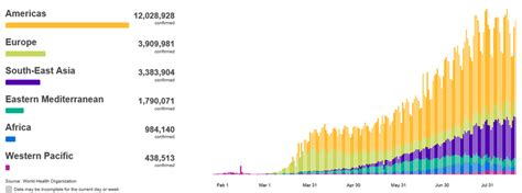 Figure Legends:Figure 1. World Health Organization statistics of ...