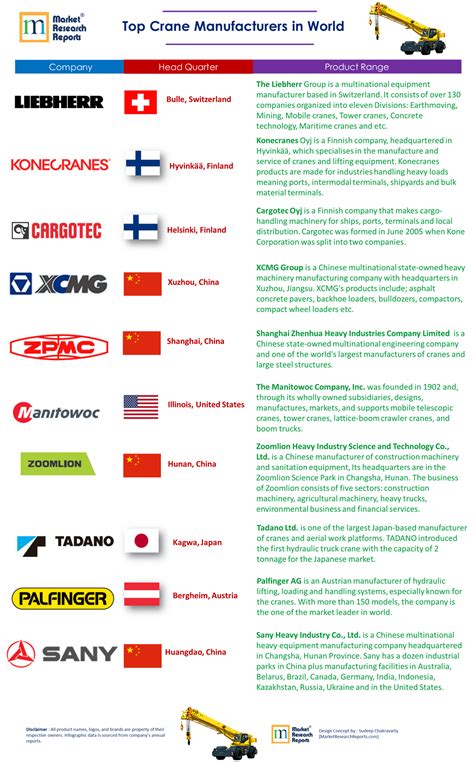 Top 10 Crane Manufacturers in World | Market Research Reports® Inc.