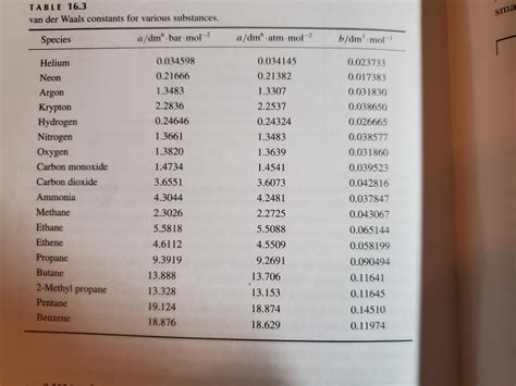 Answered: TABLE 16.3 sma van der Waals constants… | bartleby