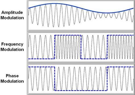 Types of Modulation : Analog And Digital Modulation