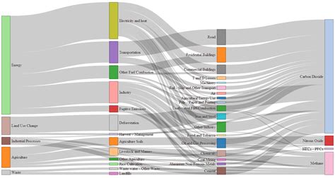 d3.js - Sankey Diagram (D3) - How to use multiple units for link values and how to add notes to ...