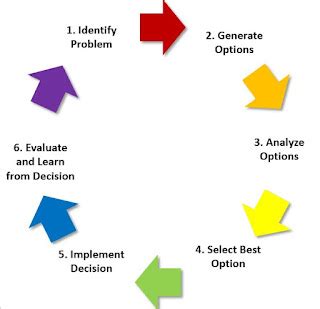 Steps In Decision Making Process