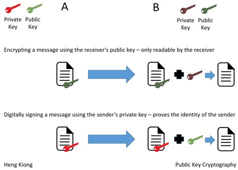 Blockchain: Cryptography and Digital Signatures - ToughNickel