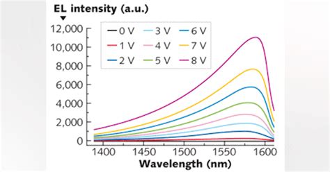 Ge-on-Si direct-band-gap LED lays groundwork for group-IV laser | Laser ...