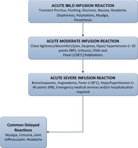 Stratification of infusion reactions by severity. Symptoms associated... | Download Scientific ...