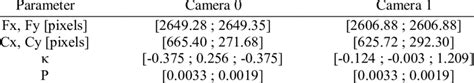 Camera intrinsic parameters. | Download Table