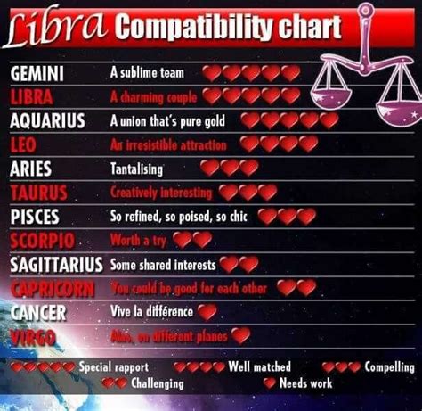 Which Zodiac Signs Are The Most (And Least) Compatible With Libra : r ...