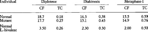 · Mean chiasma frequency and terminalisation coefficient in normal and... | Download Table