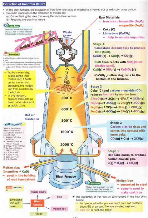 Year 9 Chemistry 2012: Extraction of iron from its ores