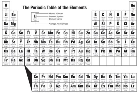 periodic table | Cosmos at Your Doorstep