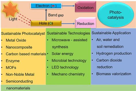 4 Schematic representation of sustainable photocatalytic materials ...