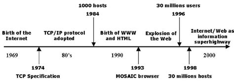 The history of the Internet, summarise in few key points. | Download ...