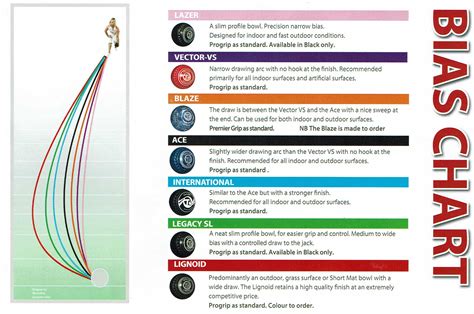 Taylor Bowls Bias Chart - Cotswold Bowls Centre