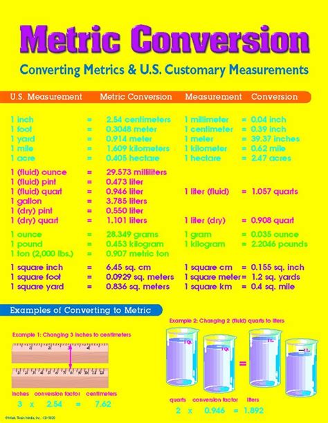 conversion charts - Google Search | Metric conversions, Metric conversion chart, Learning sight ...