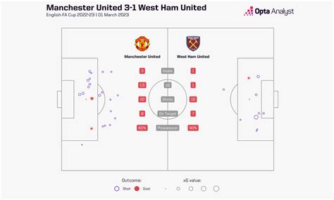 West Ham vs Man Utd Prediction and Stats | The Analyst