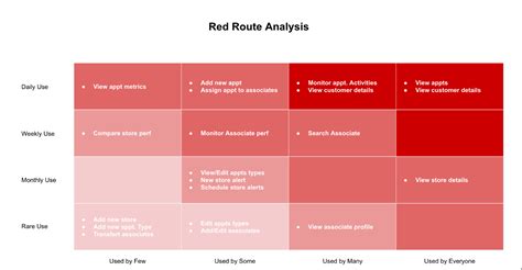 Red Routes — Critical Design Paths That Make or Break Your App