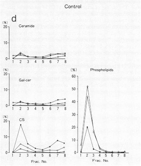 Figure 3 from Metabolism of cerebroside sulfate and subcellular distribution of its metabolites ...