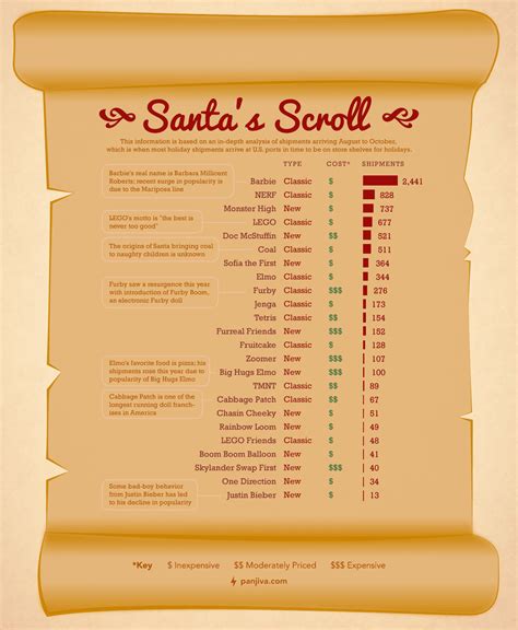 Santa's Scroll | Visual.ly