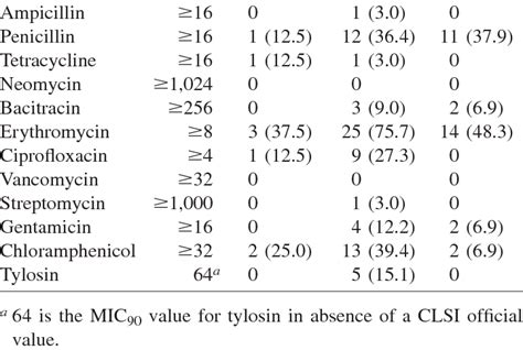 Resistance to antibiotics by E. faecalis and E. faecium strains... | Download Table