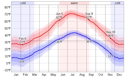 Average Weather For Leadville, Colorado, USA - WeatherSpark