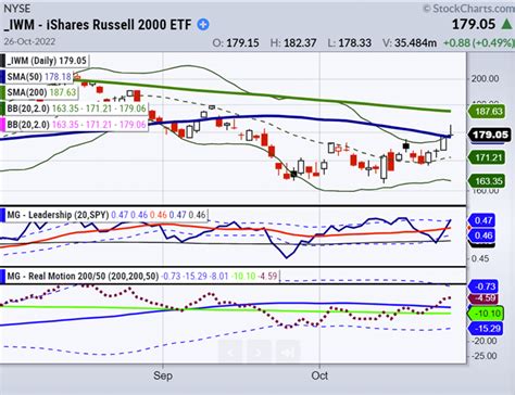 The Russell 2000 Leads This Stock Market Rally - See It Market