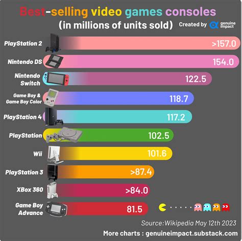 Best-selling video games consoles : r/ScienceNcoolwowStuff