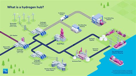 The outlook for U.S. hydrogen hubs: Who’s applying and what they could achieve – Clean Air Task ...