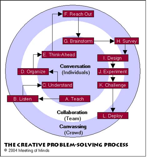 CPS: DAVE POLLARD’S CREATIVE PROBLEM-SOLVING PROCESS | how to save the ...