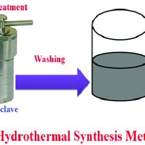 Schematic diagram of hydrothermal synthesis process for 3D flower-like... | Download Scientific ...