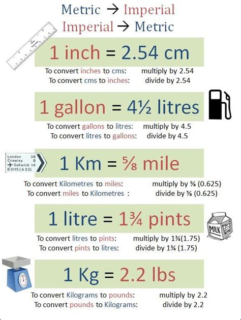 Mr. Collins' Reflective Journal (GTP in Mathematics): Metric/Imperial Conversions Poster | Math ...