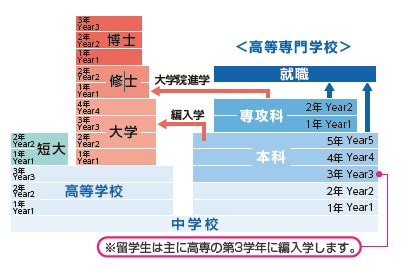 Colleges of Technology｜Know Schools｜Planning studies in Japan｜Study in ...