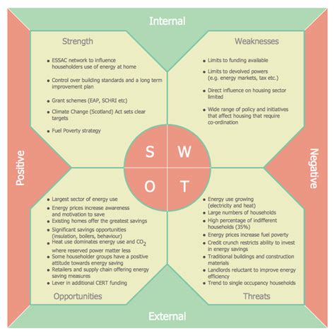 SWOT Template