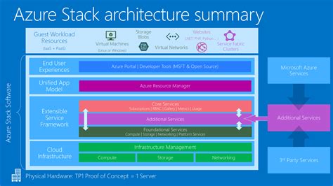 Overview Of The Azure Cloud Stack Architecture | StoneFly