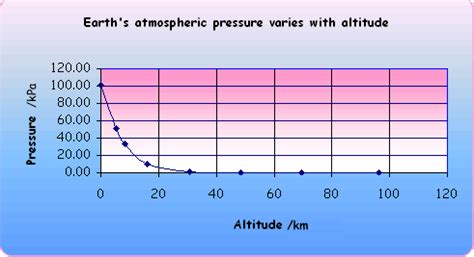 Cyberphysics: Atmospheric Pressure