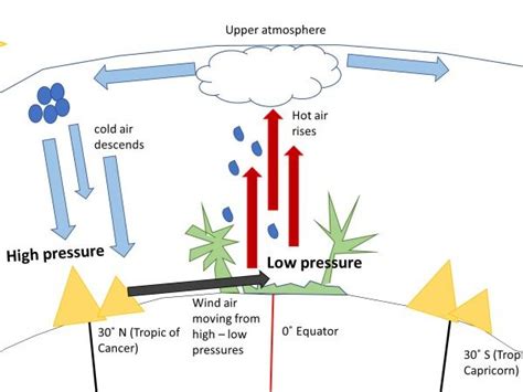 High and Low Pressure animation | Teaching Resources