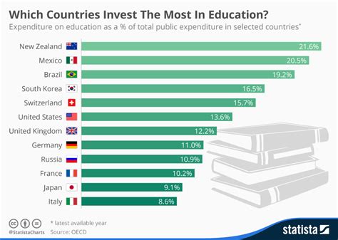 Chart: Which Countries Invest The Most In Education? | Statista