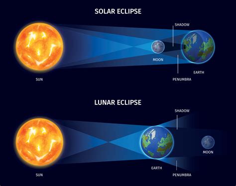 Solar And Lunar Eclipse Poster 4661703 Vector Art at Vecteezy