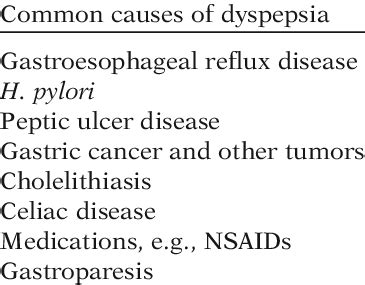 1. Common causes of dyspepsia. | Download Table