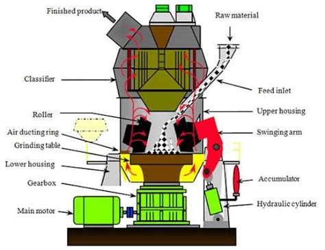 Vertical Cement Mill IX. RESULTS AND DISCUSSIONS A. Data Collection ...