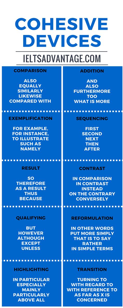 Cohesive Devices - IELTS Advantage | Ielts writing, English lessons, Linking words