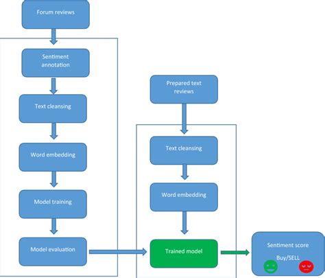 NLP Flowchart