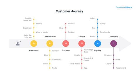 Customer Journey Slide Template PPT - Free Download