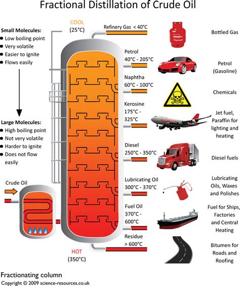 How fractional distillation of crude oil works. | Fractional distillation, Crude oil, Chemical ...