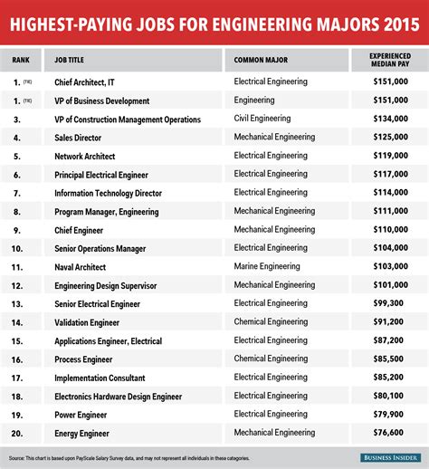 Highest Paying Engineering Jobs 2025 - Emilia Jackquelin